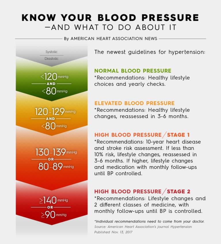 Controlling Hypertension- The DASH Diet