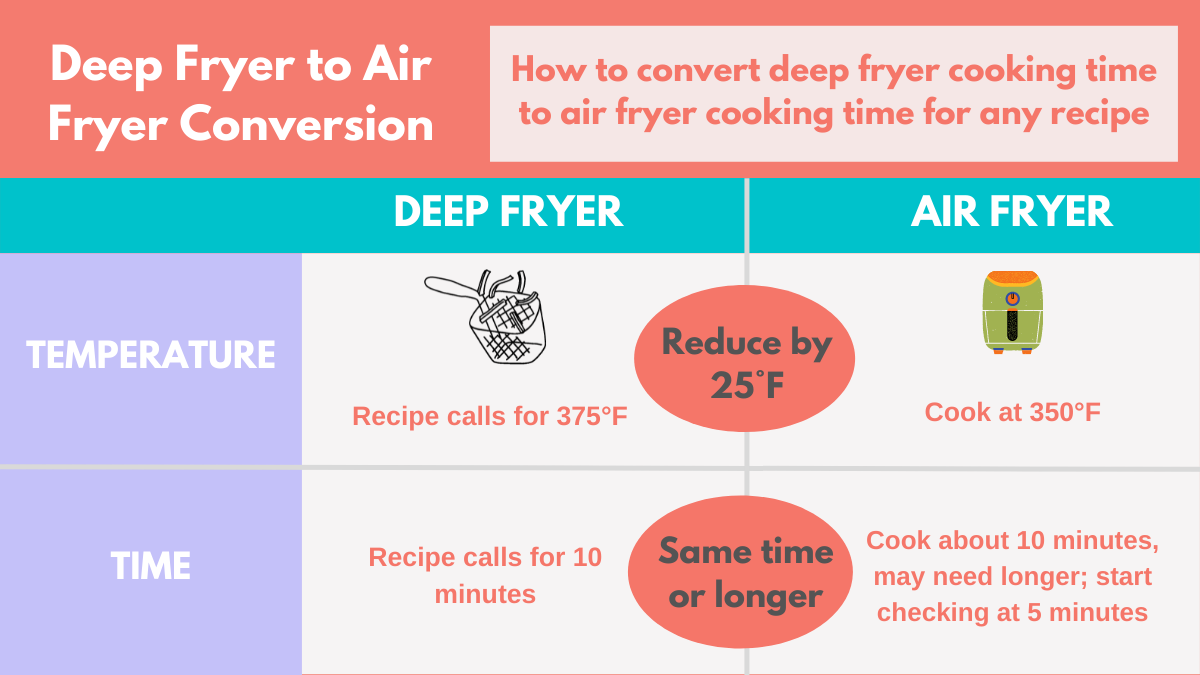 Easy Oven to Air Fryer Conversion Guide Adapt any Recipe!
